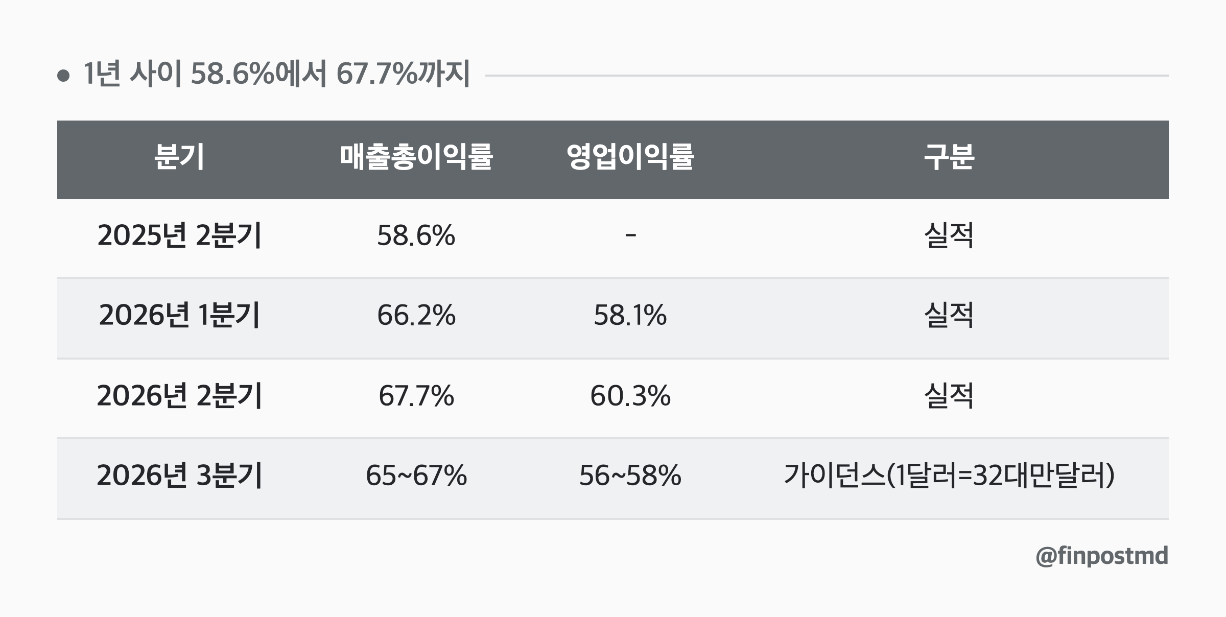 1년 사이 58.6%에서 67.7%까지: 분기, 매출총이익률, 영업이익률, 구분