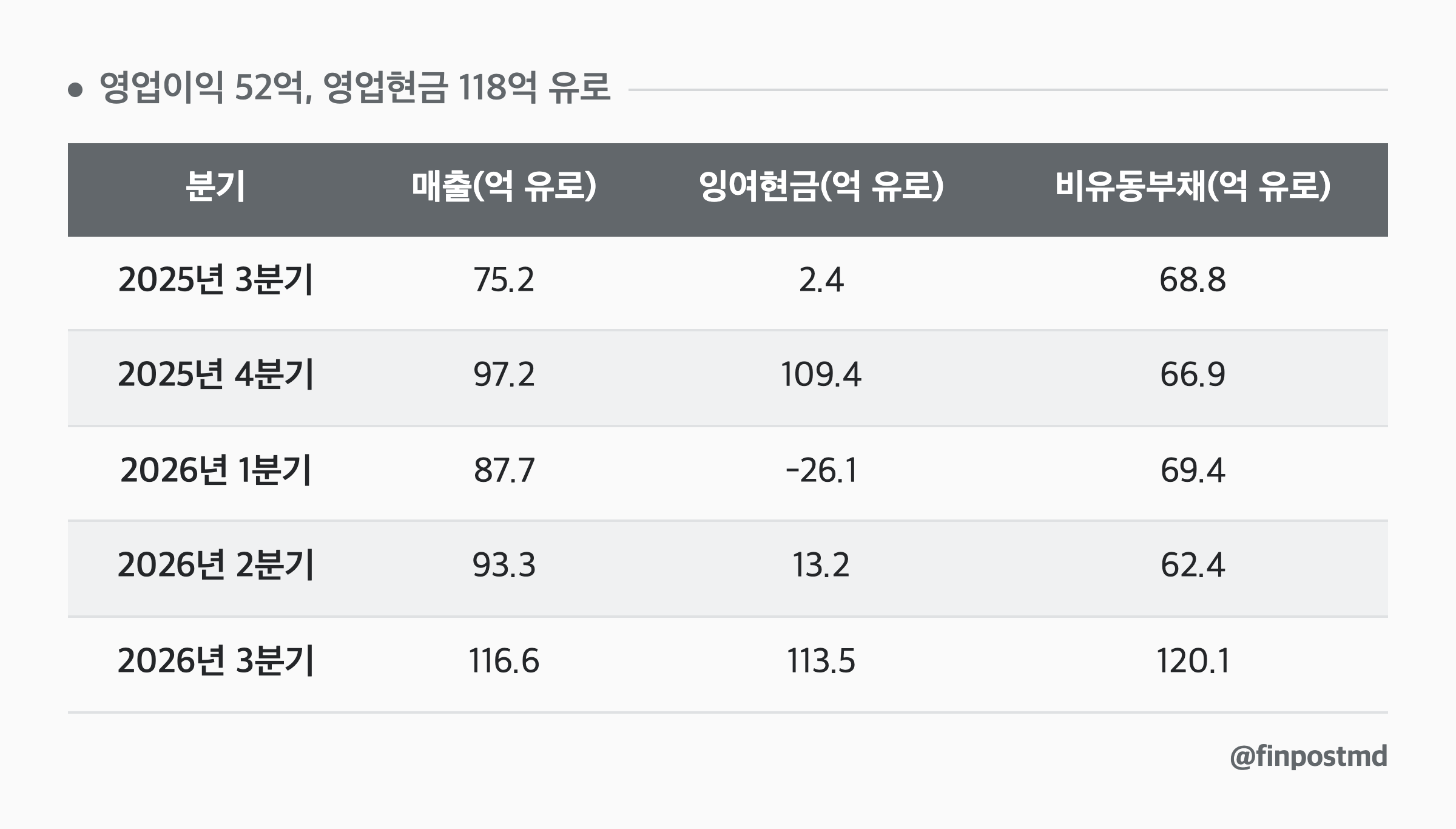 영업이익 52억, 영업현금 118억 유로: 분기, 매출(억 유로), 잉여현금(억 유로), 비유동부채(억 유로)