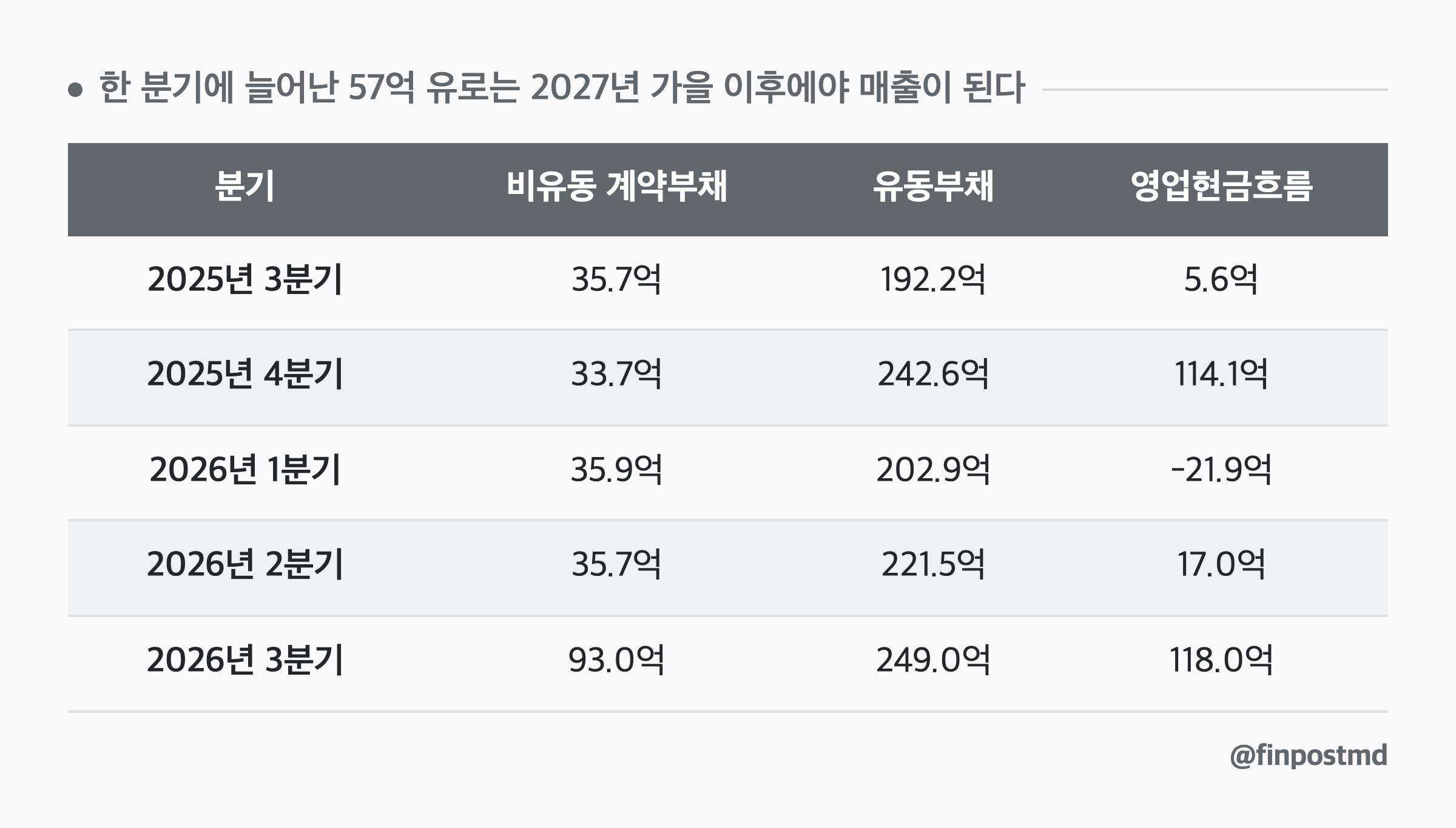 한 분기에 늘어난 57억 유로는 2027년 가을 이후에야 매출이 된다: 분기, 비유동 계약부채, 유동부채, 영업현금흐름
