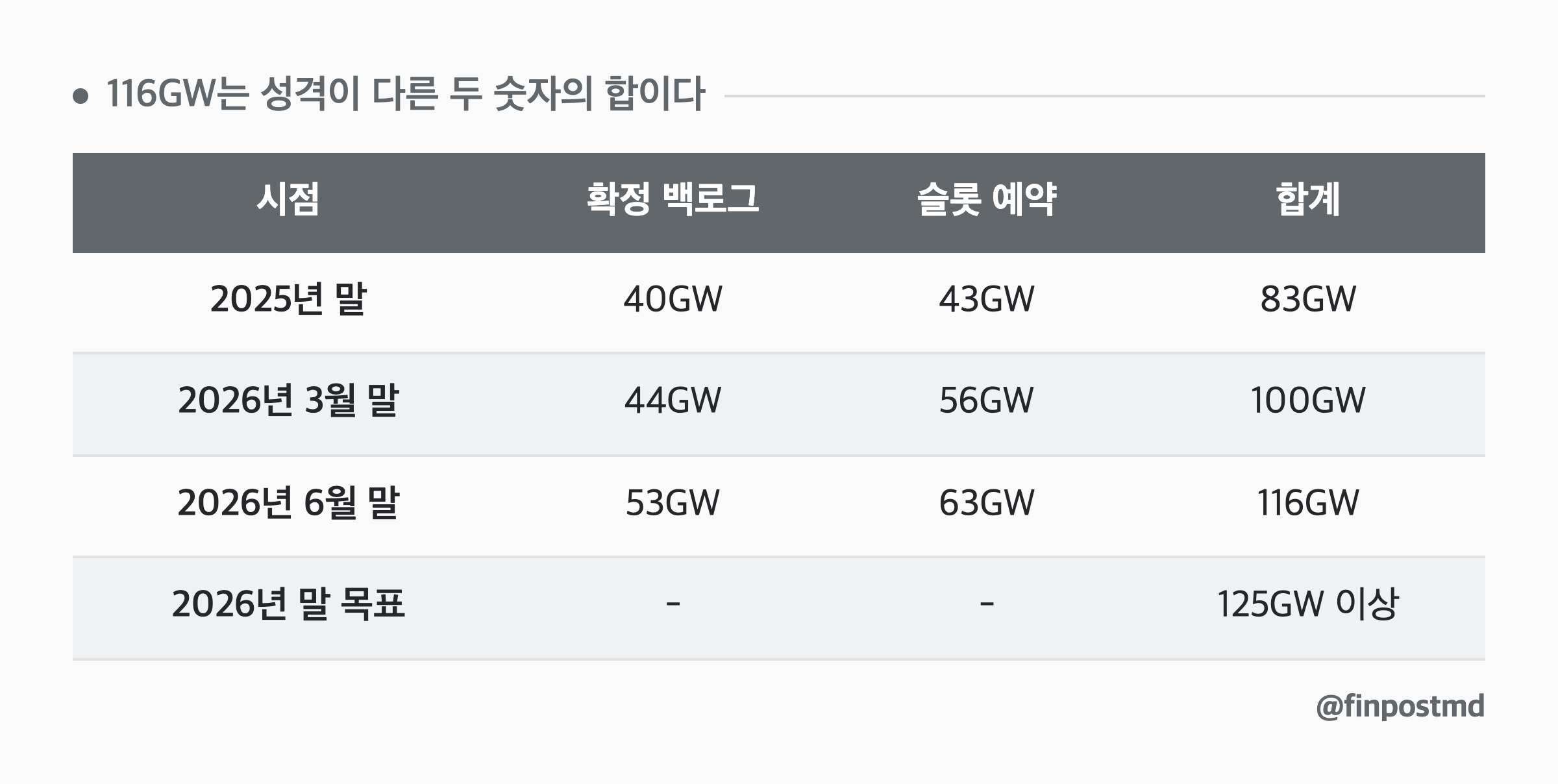 116GW는 성격이 다른 두 숫자의 합이다: 시점, 확정 백로그, 슬롯 예약, 합계