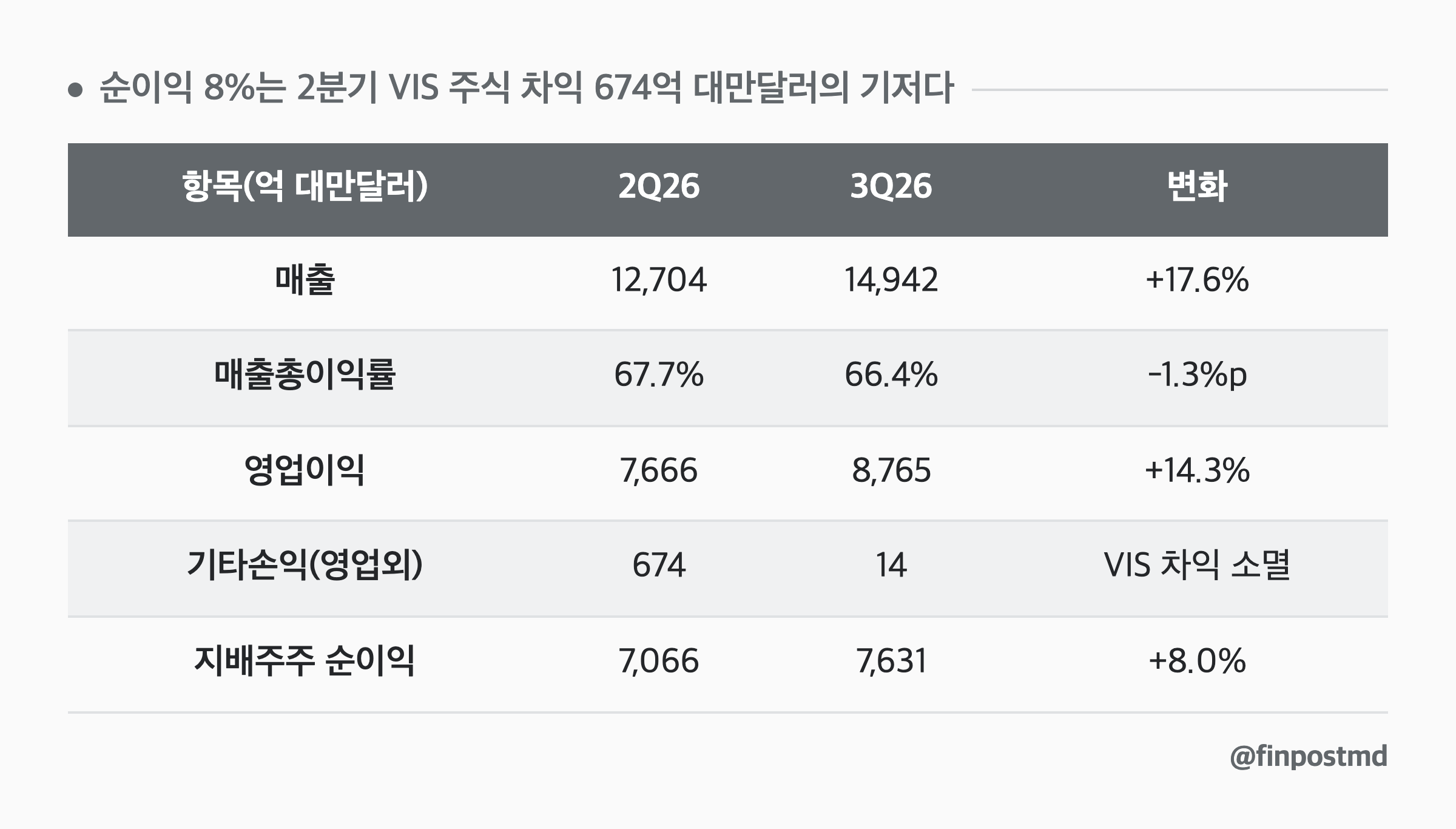 순이익 8%는 2분기 VIS 주식 차익 674억 대만달러의 기저다: 항목(억 대만달러), 2Q26, 3Q26, 변화