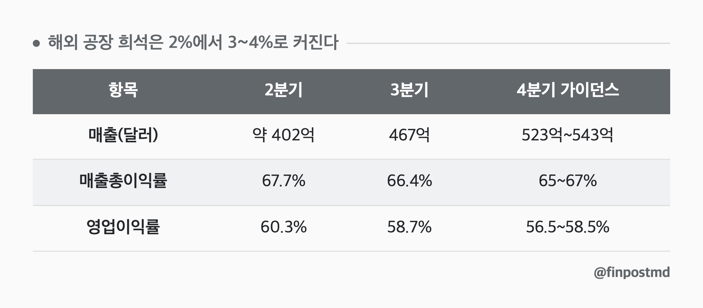 해외 공장 희석은 2%에서 3~4%로 커진다: 항목, 2분기, 3분기, 4분기 가이던스