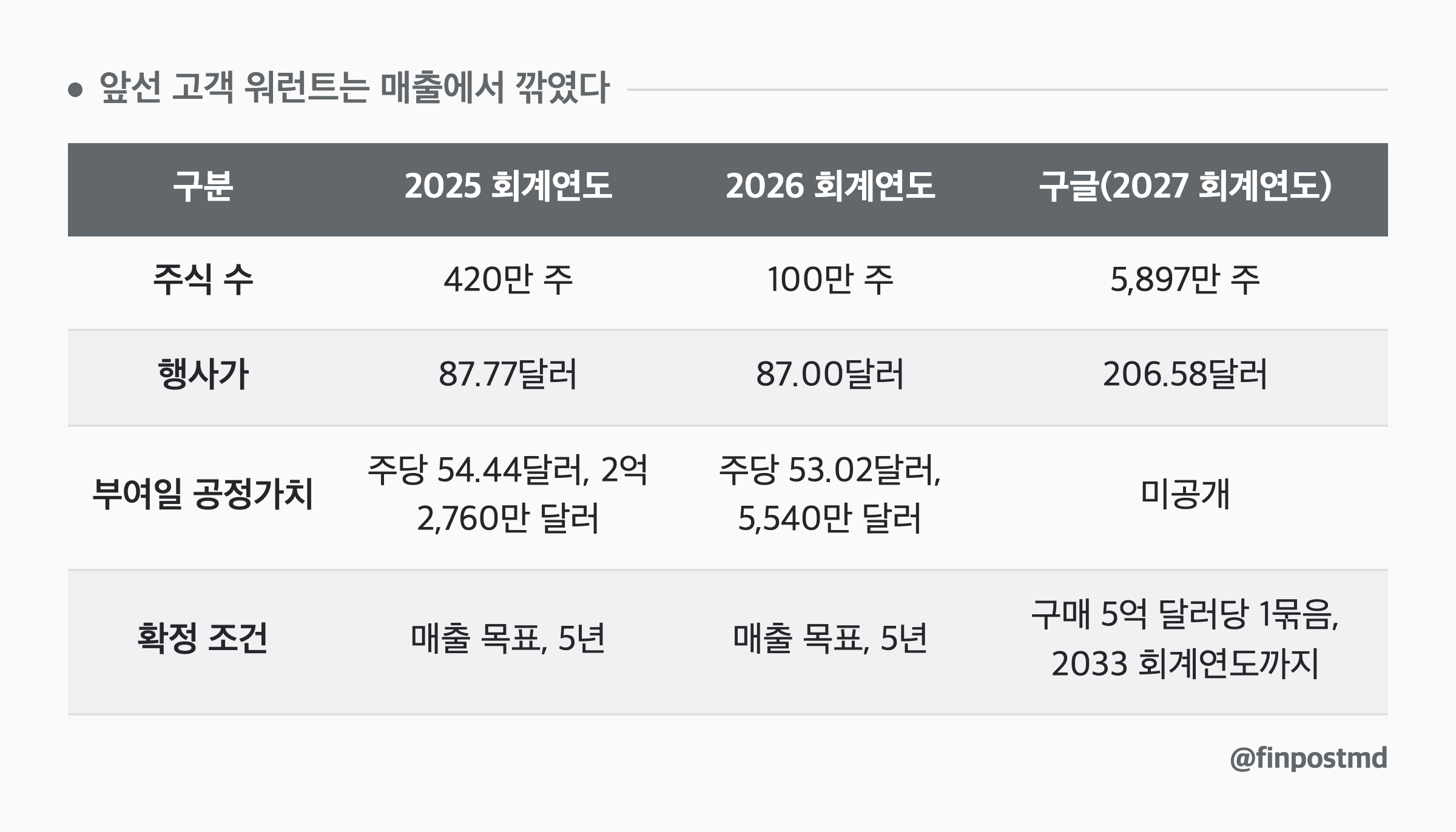 앞선 고객 워런트는 매출에서 깎였다: 구분, 2025 회계연도, 2026 회계연도, 구글(2027 회계연도)