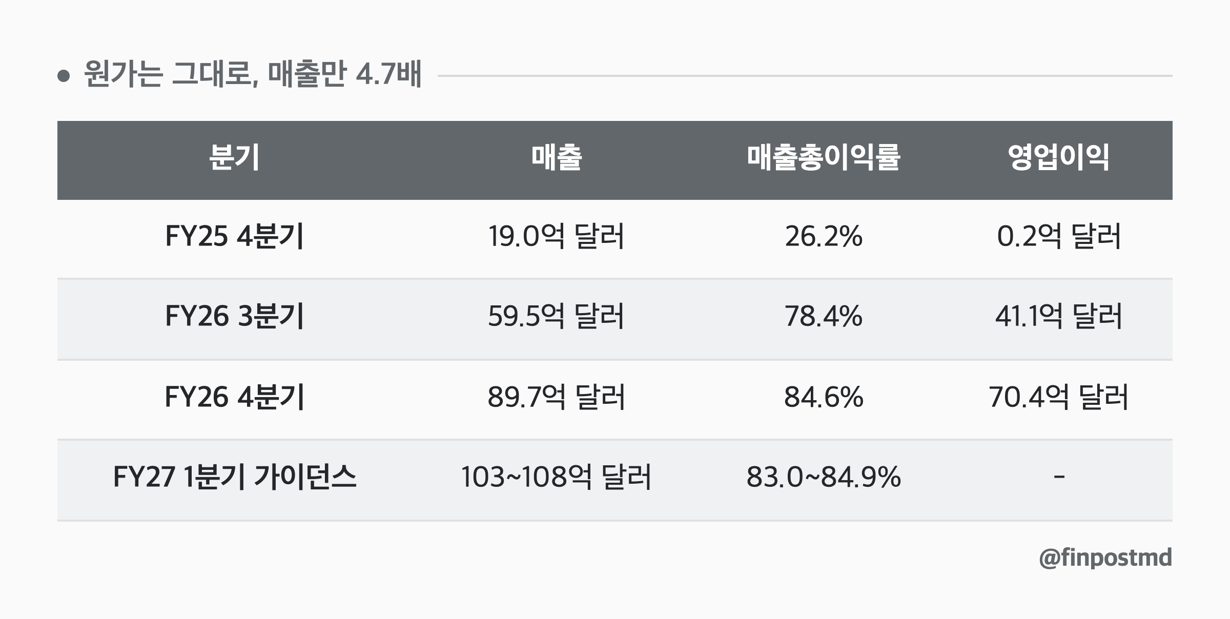 원가는 그대로, 매출만 4.7배: 분기, 매출, 매출총이익률, 영업이익
