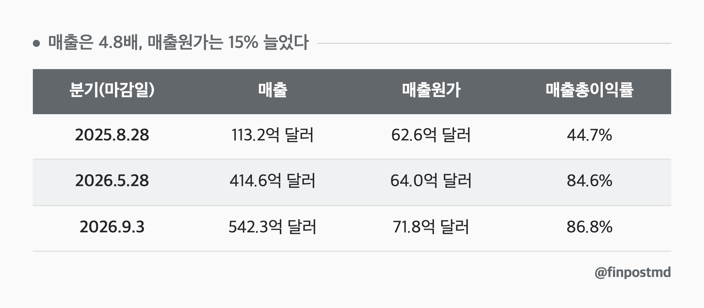 매출은 4.8배, 매출원가는 15% 늘었다: 분기(마감일), 매출, 매출원가, 매출총이익률