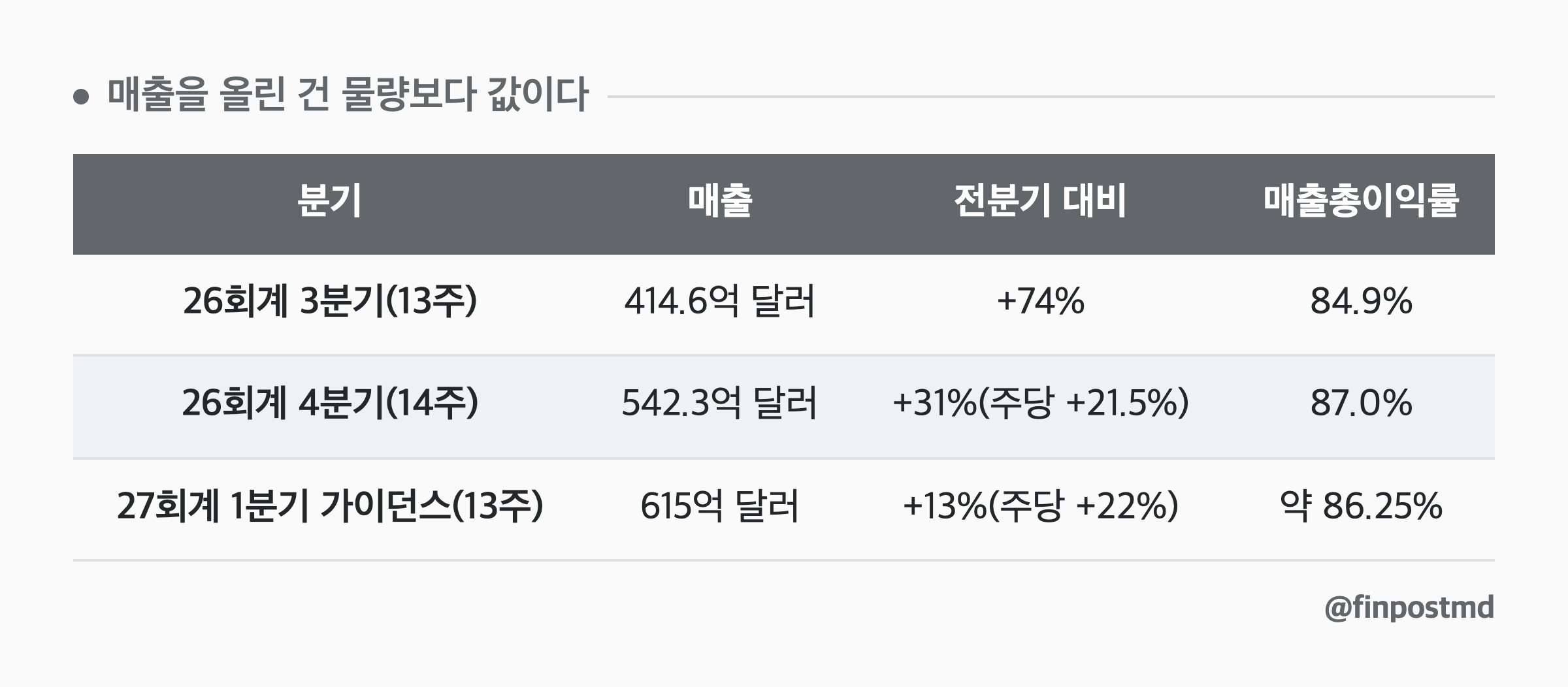 매출을 올린 건 물량보다 값이다: 분기, 매출, 전분기 대비, 매출총이익률