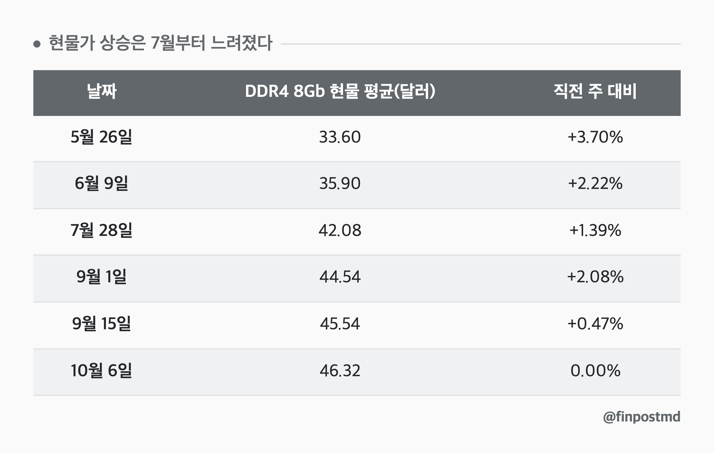 현물가 상승은 7월부터 느려졌다: 날짜, DDR4 8Gb 현물 평균(달러), 직전 주 대비
