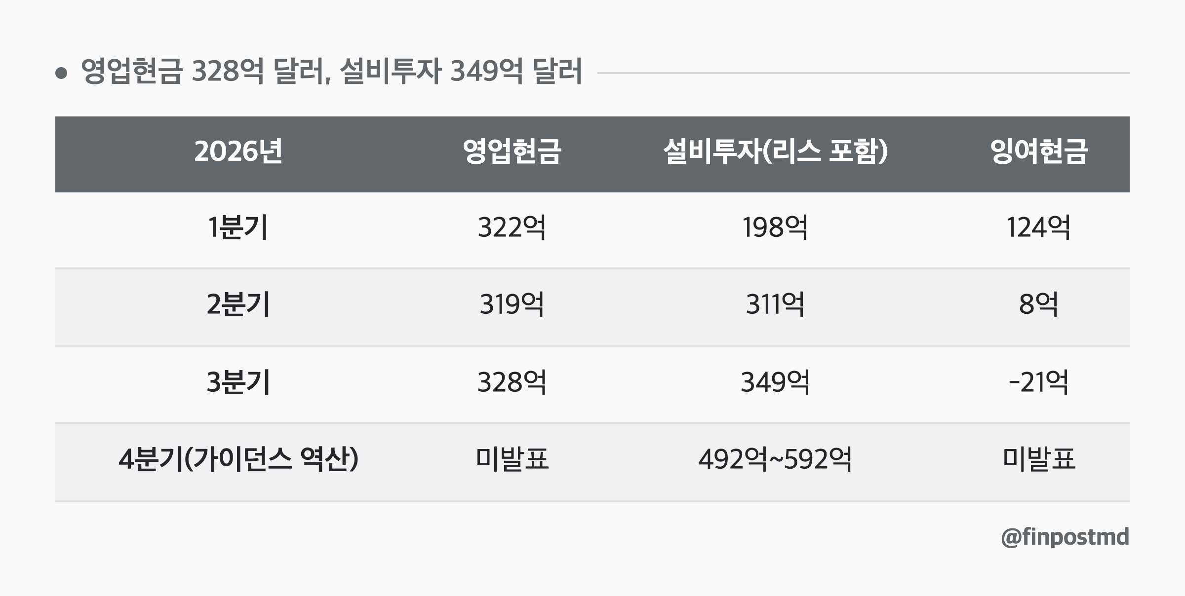영업현금 328억 달러, 설비투자 349억 달러: 2026년, 영업현금, 설비투자(리스 포함), 잉여현금
