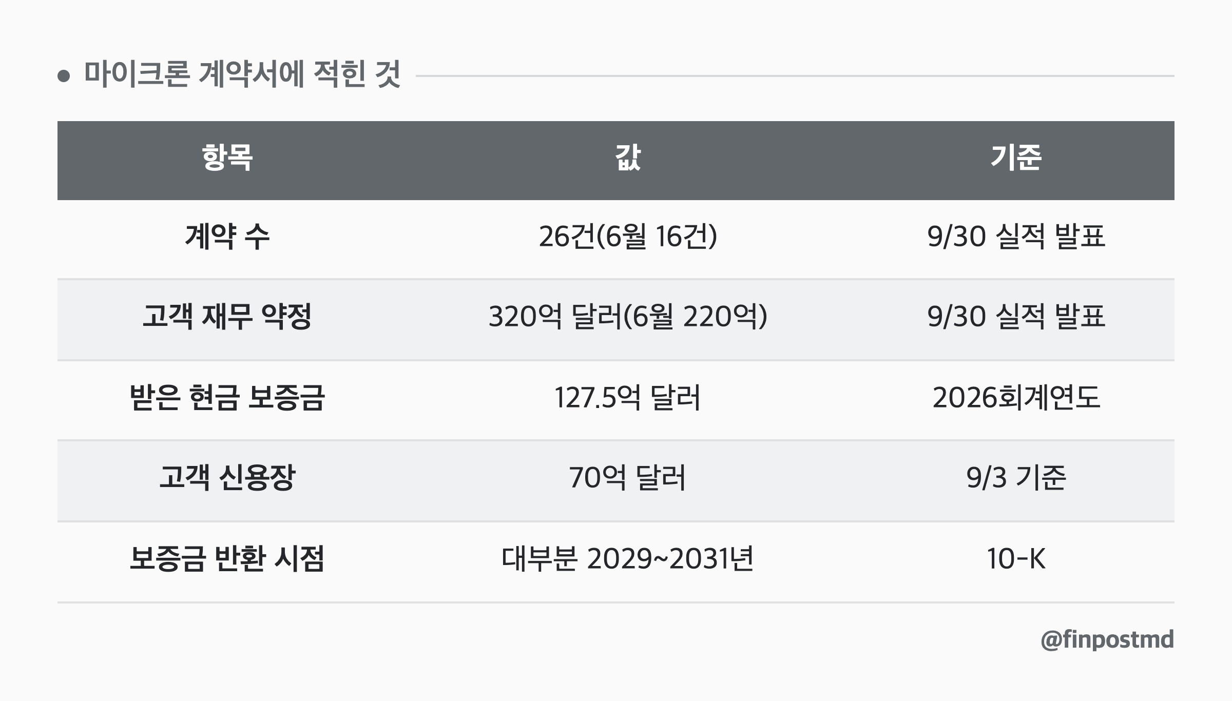 마이크론 계약서에 적힌 것: 항목, 값, 기준