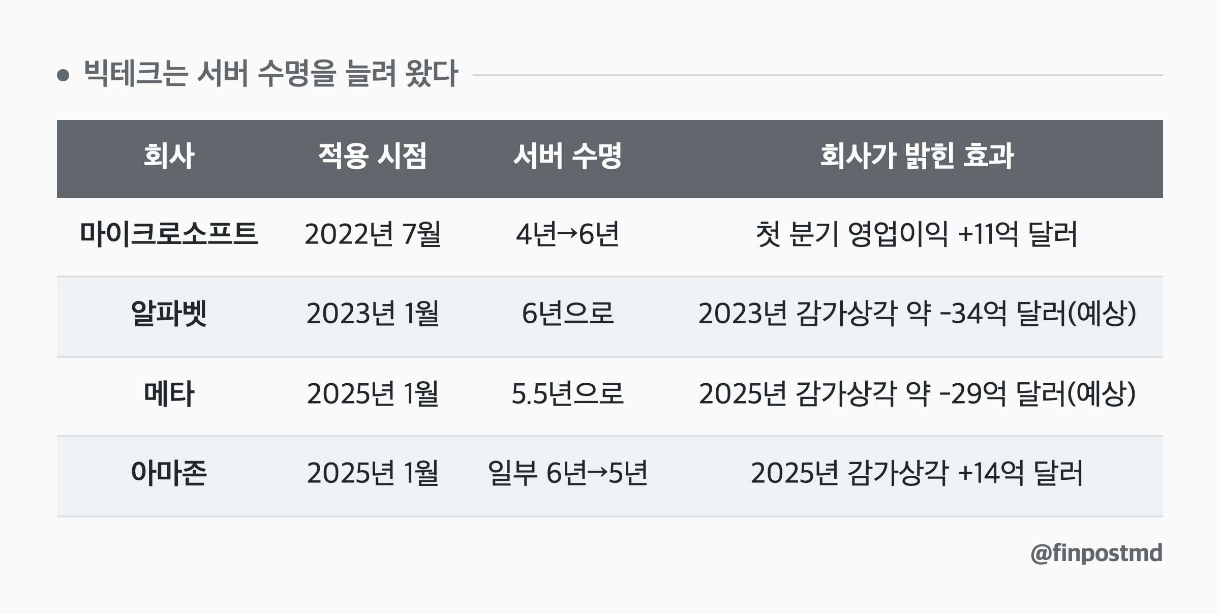 빅테크는 서버 수명을 늘려 왔다: 회사, 적용 시점, 서버 수명, 회사가 밝힌 효과