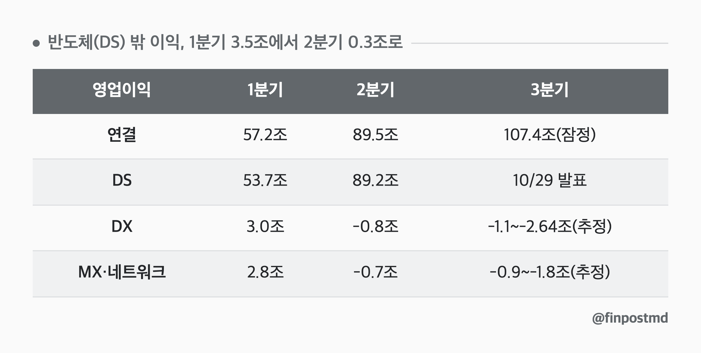 반도체(DS) 밖 이익, 1분기 3.5조에서 2분기 0.3조로: 영업이익, 1분기, 2분기, 3분기