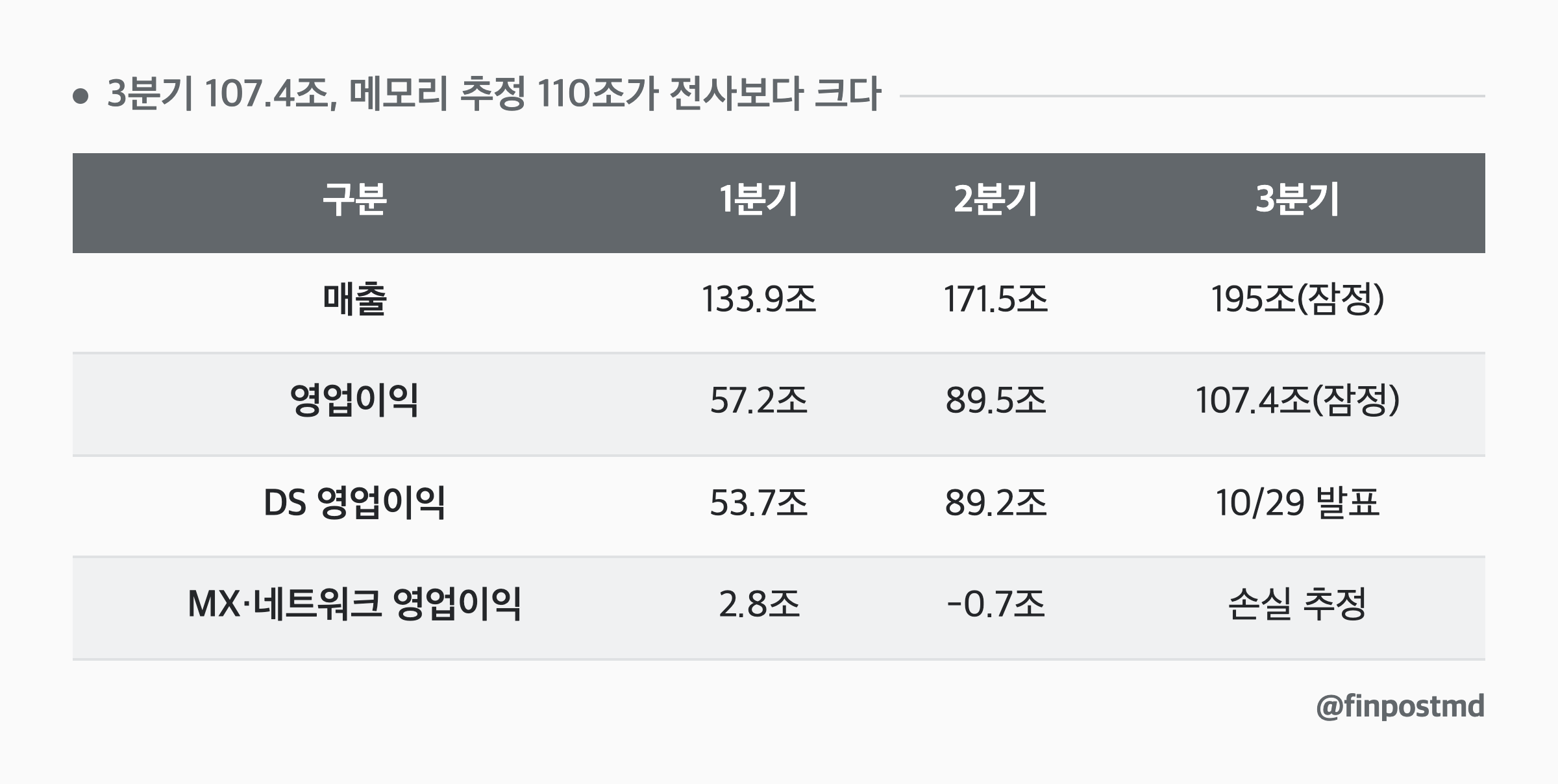 3분기 107.4조, 메모리 추정 110조가 전사보다 크다: 구분, 1분기, 2분기, 3분기