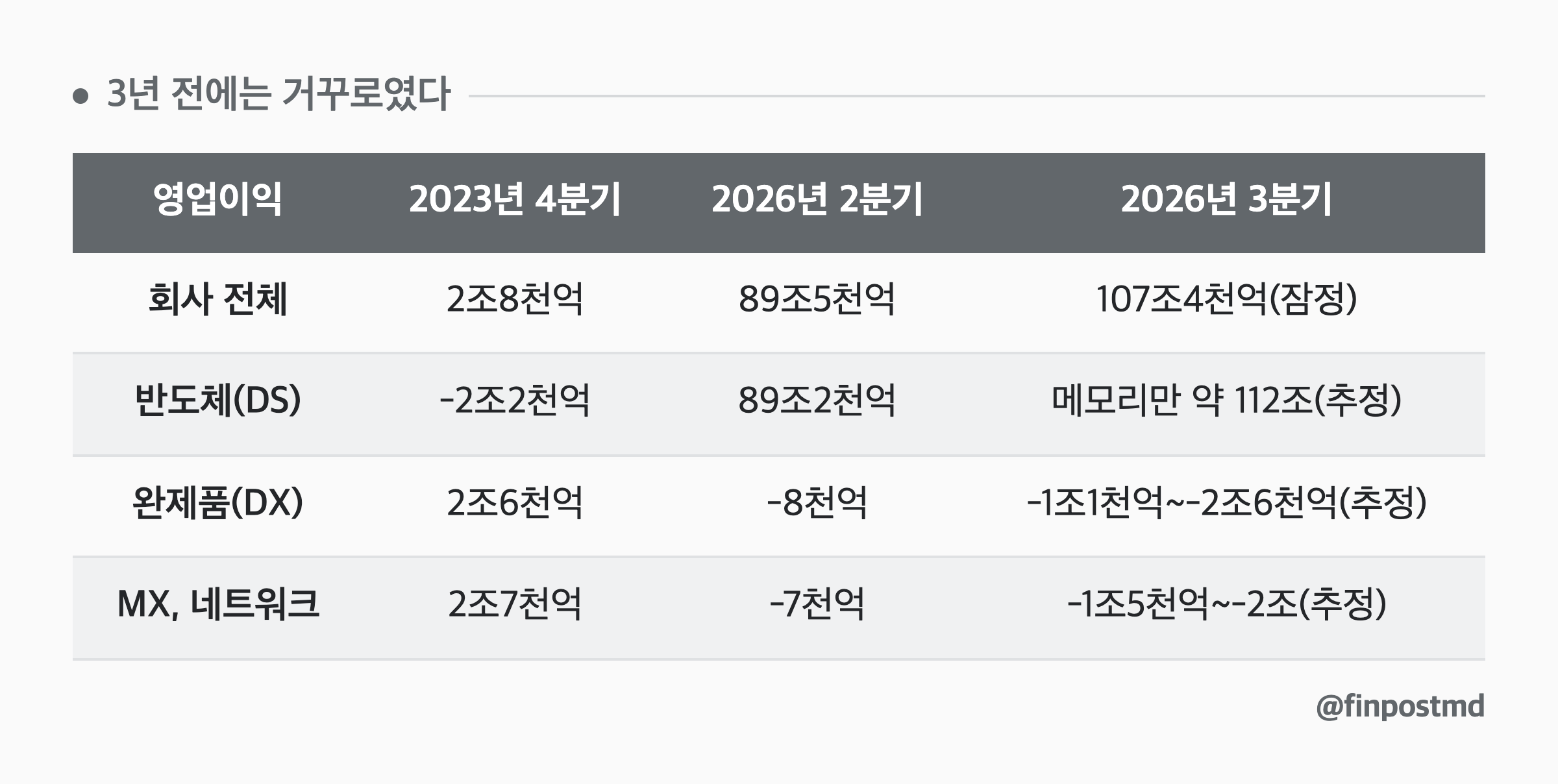 3년 전에는 거꾸로였다: 영업이익, 2023년 4분기, 2026년 2분기, 2026년 3분기