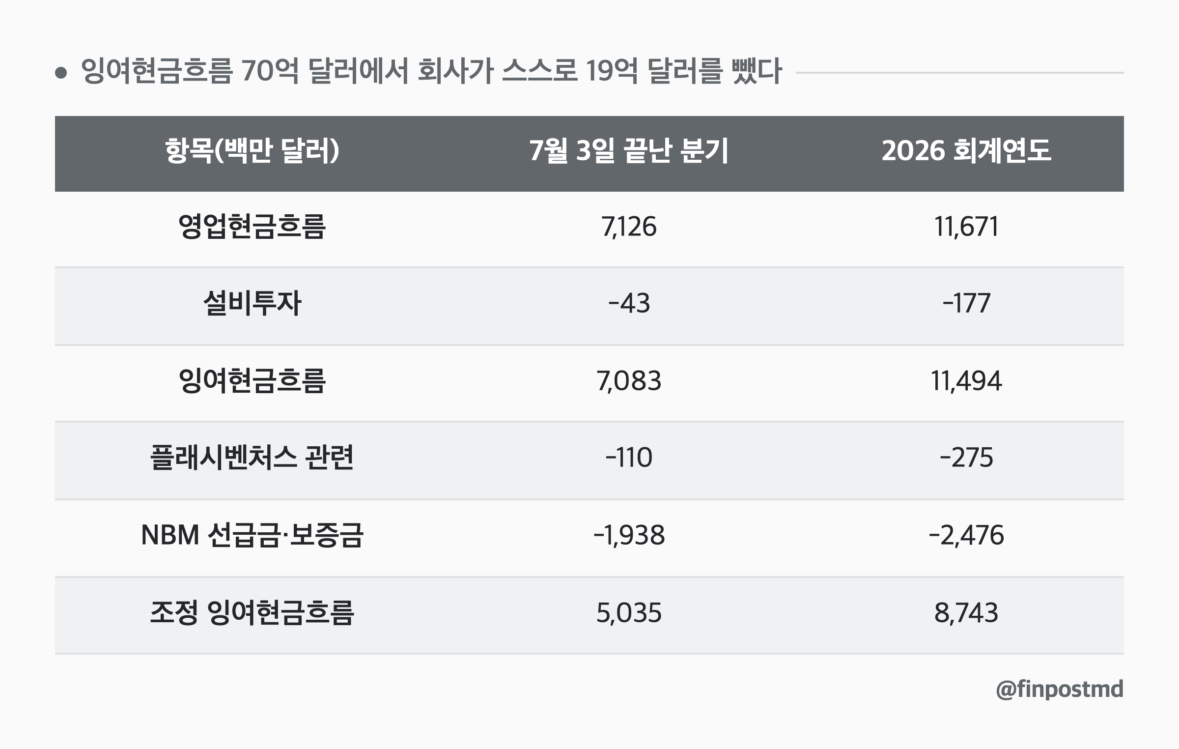 잉여현금흐름 70억 달러에서 회사가 스스로 19억 달러를 뺐다: 항목(백만 달러), 7월 3일 끝난 분기, 2026 회계연도