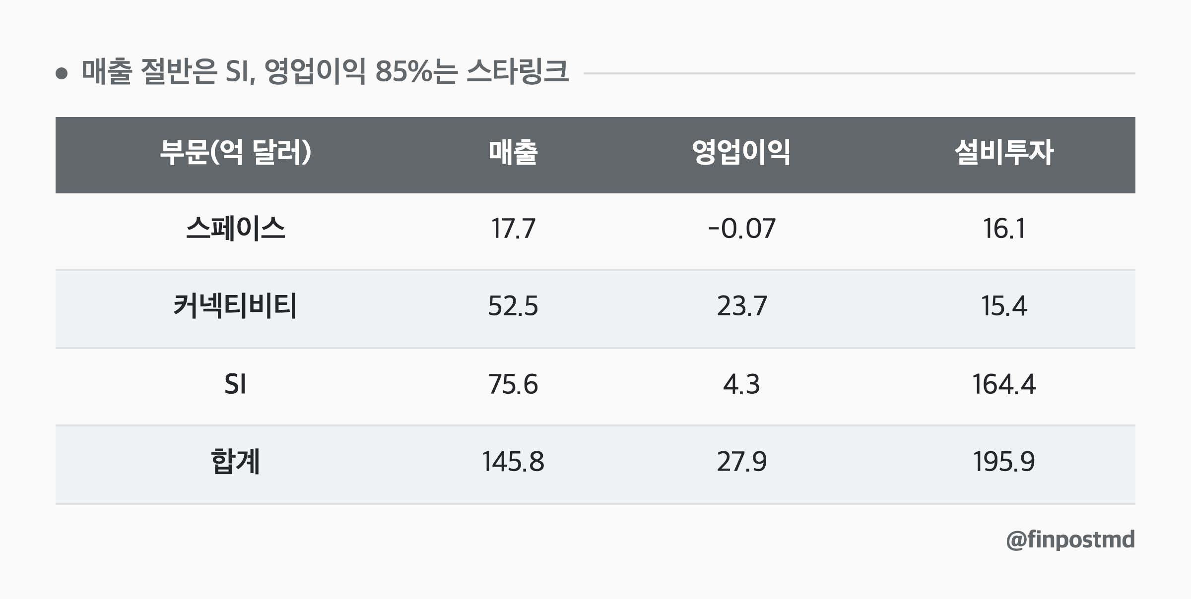 매출 절반은 SI, 영업이익 85%는 스타링크: 부문(억 달러), 매출, 영업이익, 설비투자