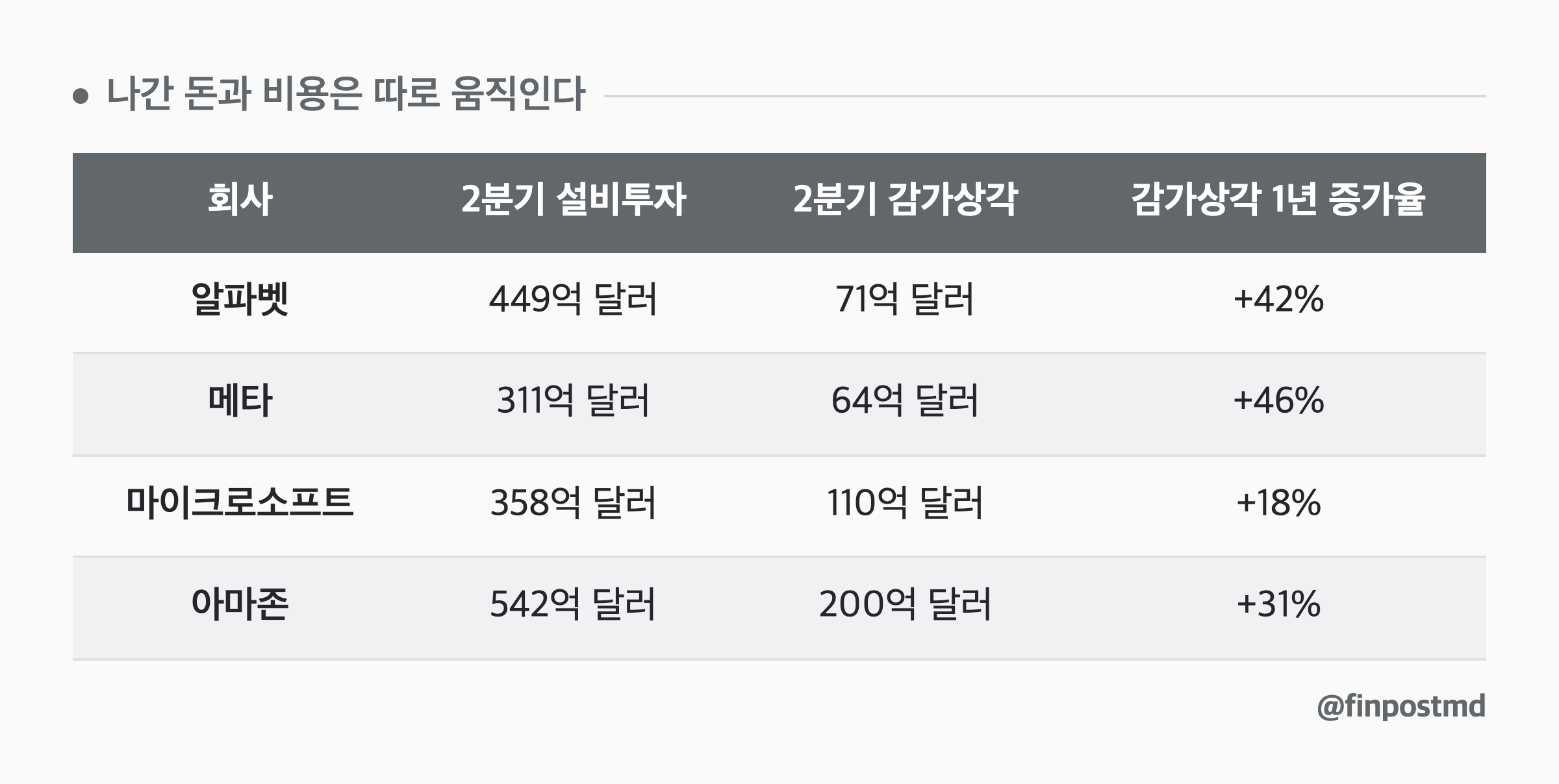 나간 돈과 비용은 따로 움직인다: 회사, 2분기 설비투자, 2분기 감가상각, 감가상각 1년 증가율