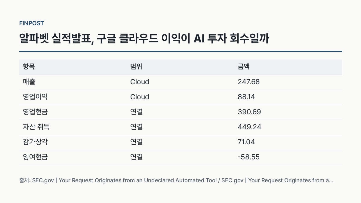 알파벳 잉여현금흐름이 마이너스인 이유 — 항목 · 범위 · 금액 비교표 (알파벳 실적발표, 구글 클라우드 이익이 AI 투자 회수일까)