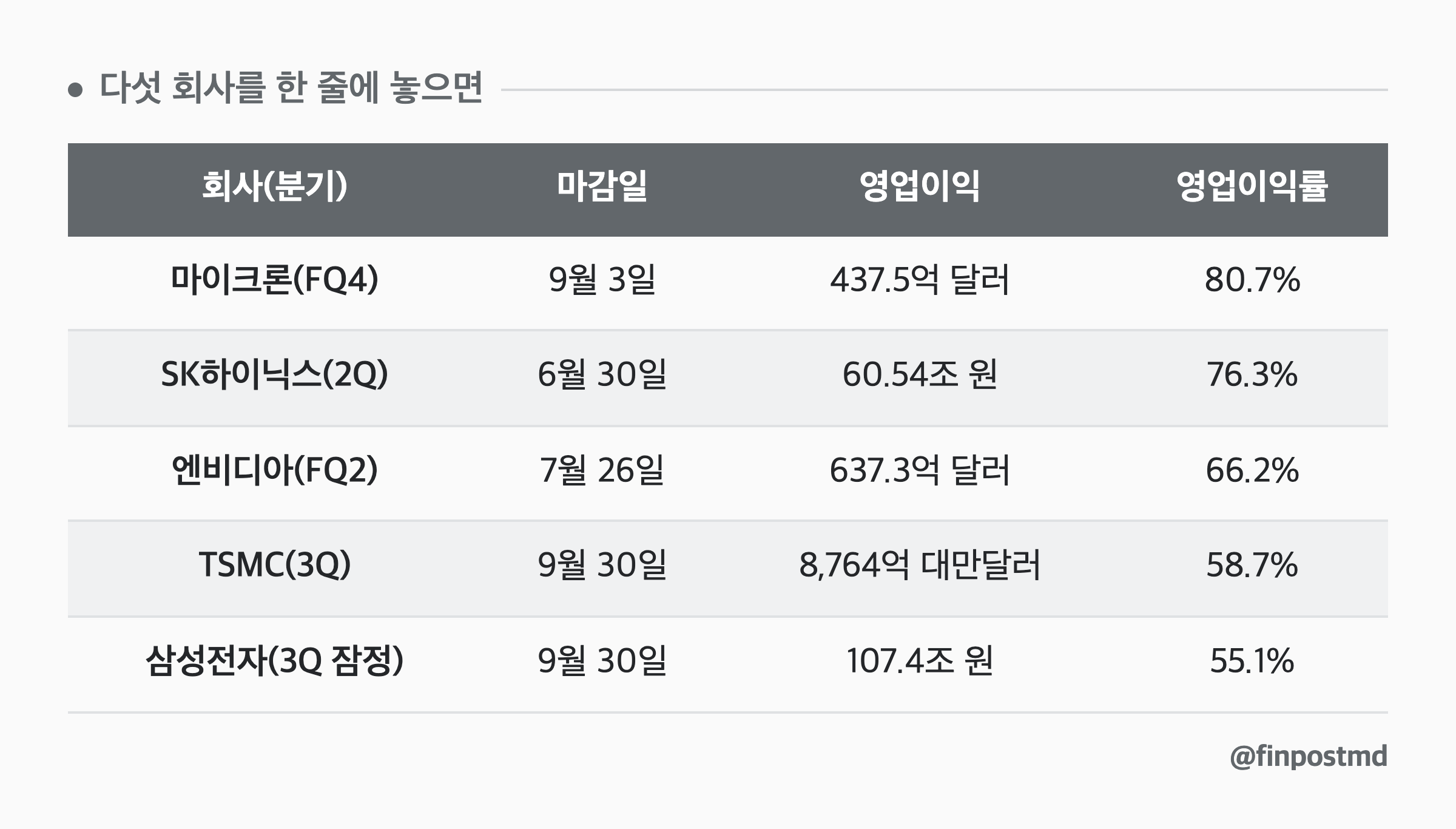 다섯 회사를 한 줄에 놓으면: 회사(분기), 마감일, 영업이익, 영업이익률
