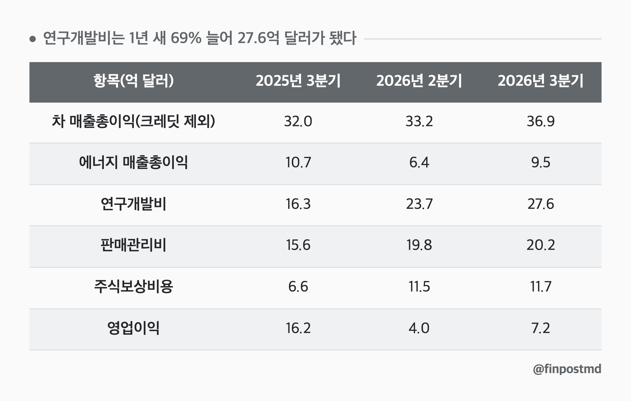 연구개발비는 1년 새 69% 늘어 27.6억 달러가 됐다: 항목(억 달러), 2025년 3분기, 2026년 2분기, 2026년 3분기